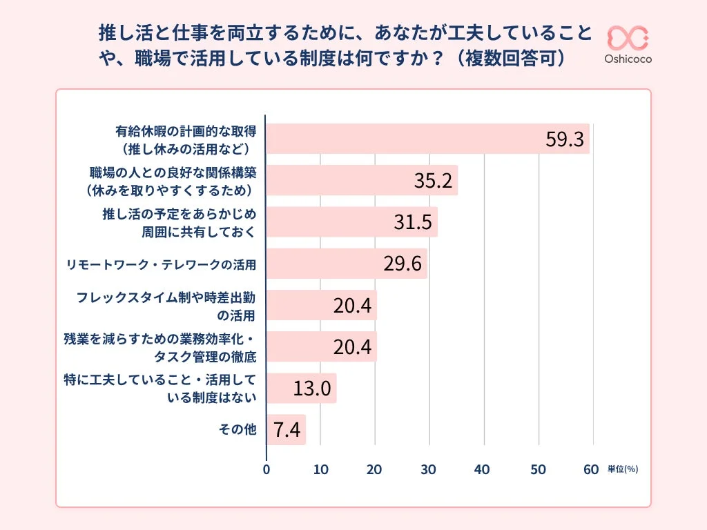 推し活と仕事を両立するための工夫や活用制度