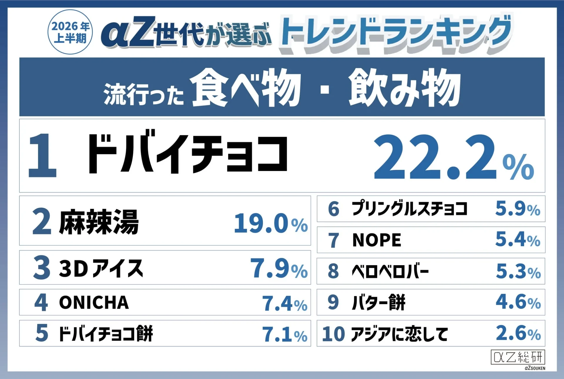 2026年上半期 αZ世代が選ぶ トレンドランキング 流行った食べ物・飲み物