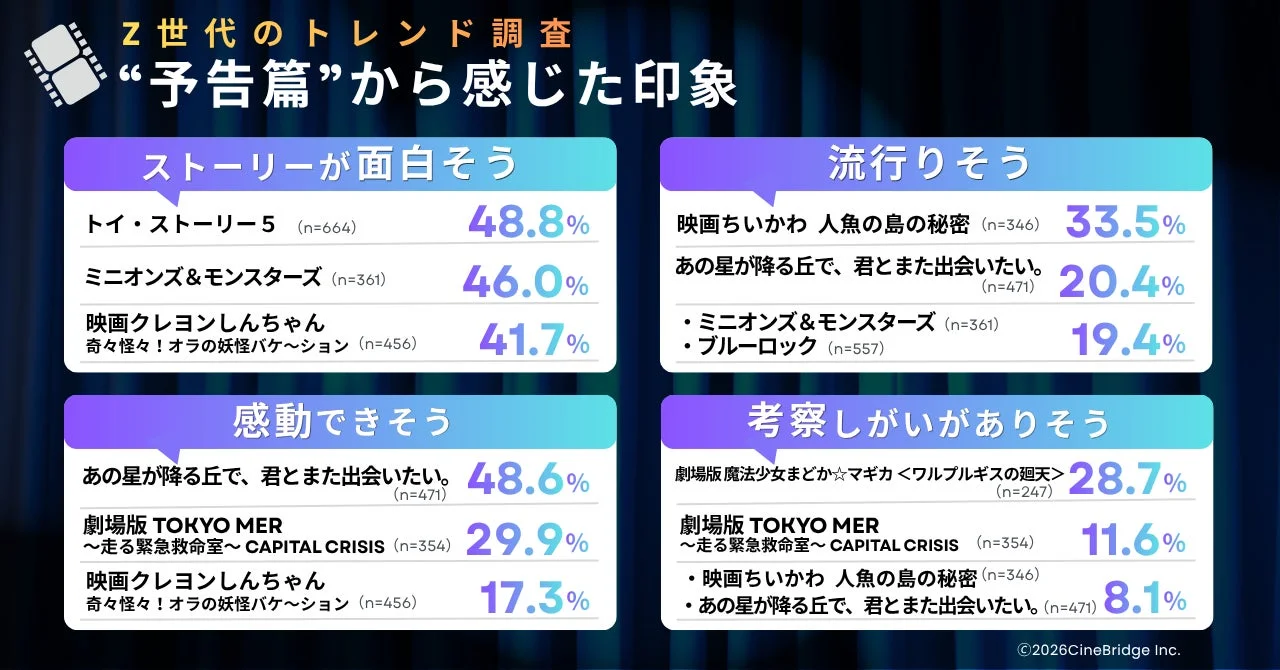 Z世代のトレンド調査 "予告編"から感じた印象