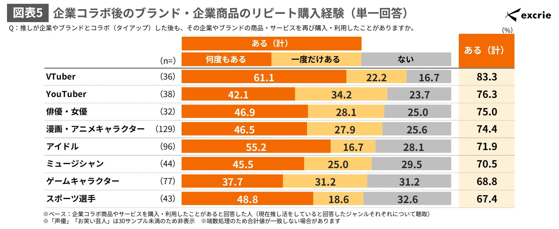 企業コラボ後のリピート購入経験に関する調査結果