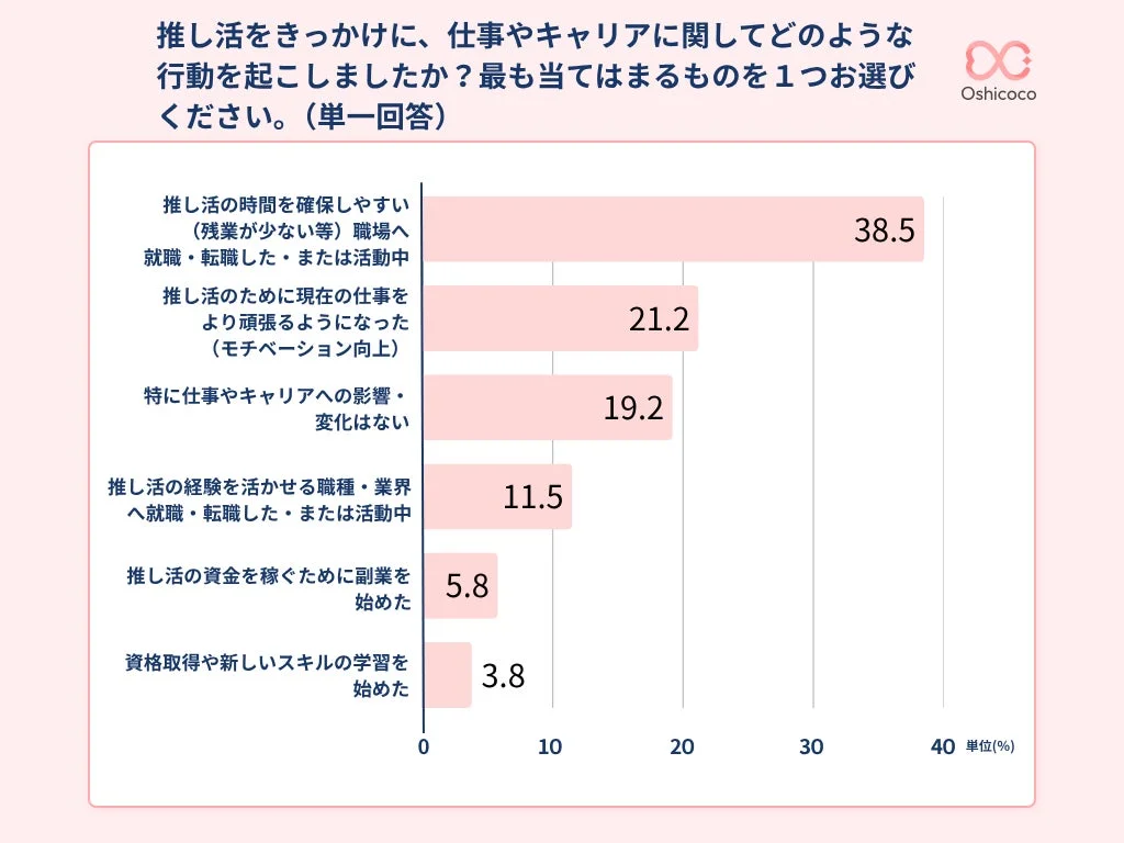 推し活をきっかけにしたキャリア行動