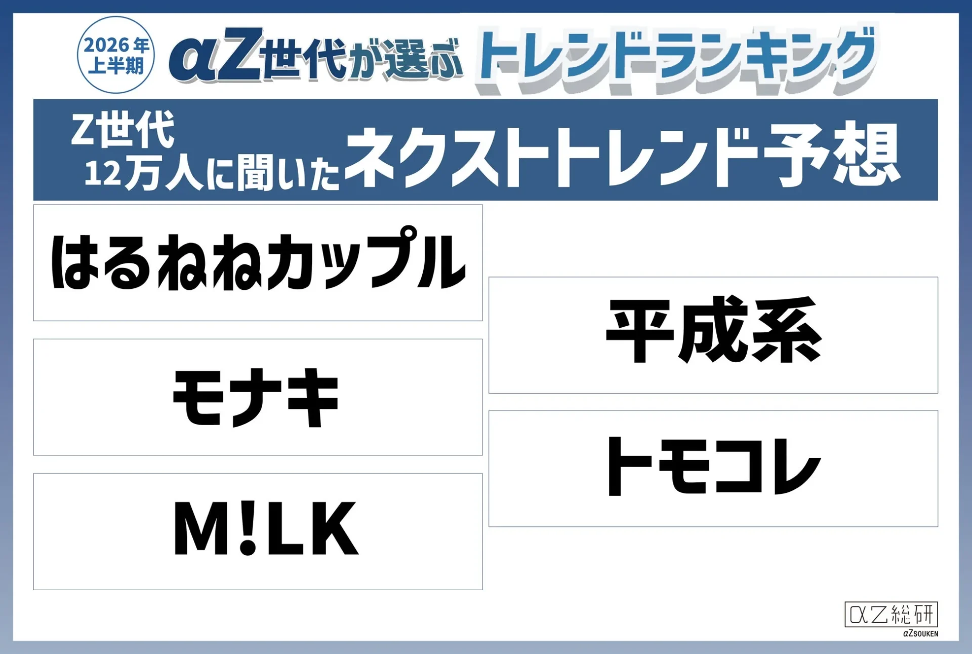 2026年上半期 αZ世代が選ぶトレンドランキング Z世代 12万人に聞いたネクストトレンド予想