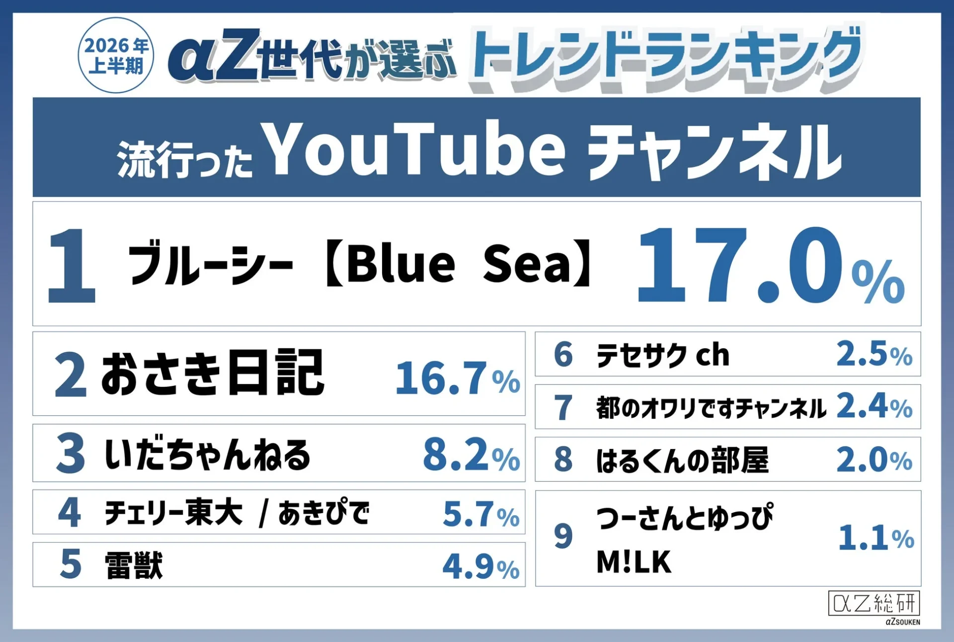 2026年 上半期 αZ世代が選ぶ トレンドランキング 流行った YouTube チャンネル