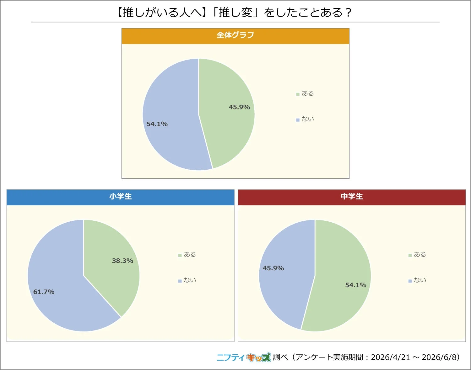 アンケート,推し,推し変,ファン,小学生,中学生,グラフ,調査,ニフティキッズ