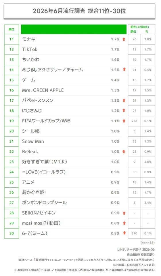 2026年6月に行われたLINEリサーチによる流行調査の総合ランキング11位から30位