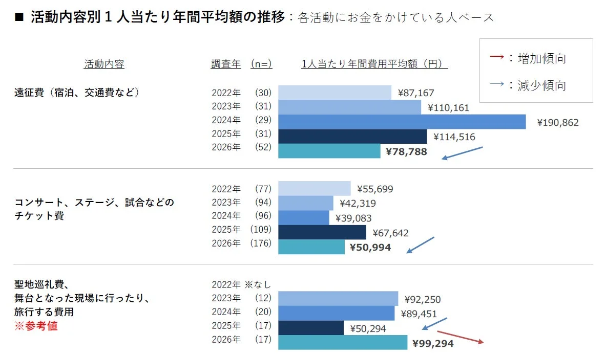活動内容別1人当たり年間平均額の推移(遠征費、チケット費、聖地巡礼費)