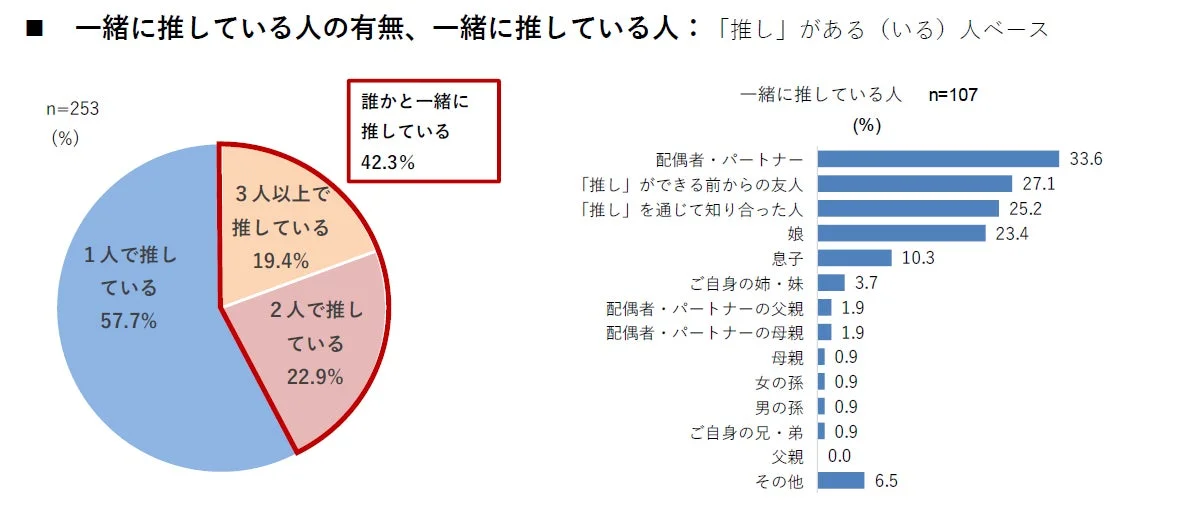 一緒に推している人の有無、一緒に推している人