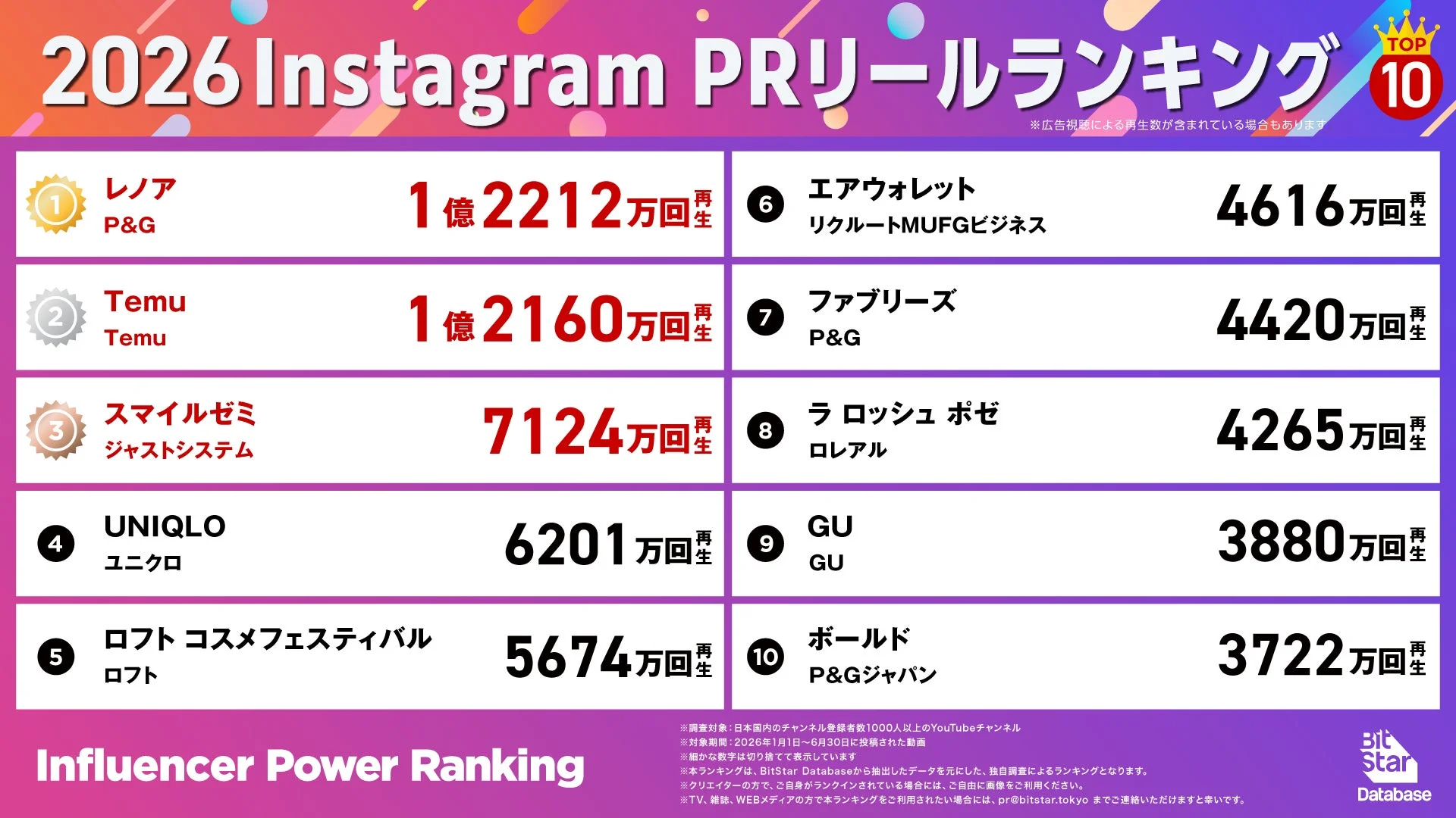 2026 Instagram PRリールランキング TOP 10