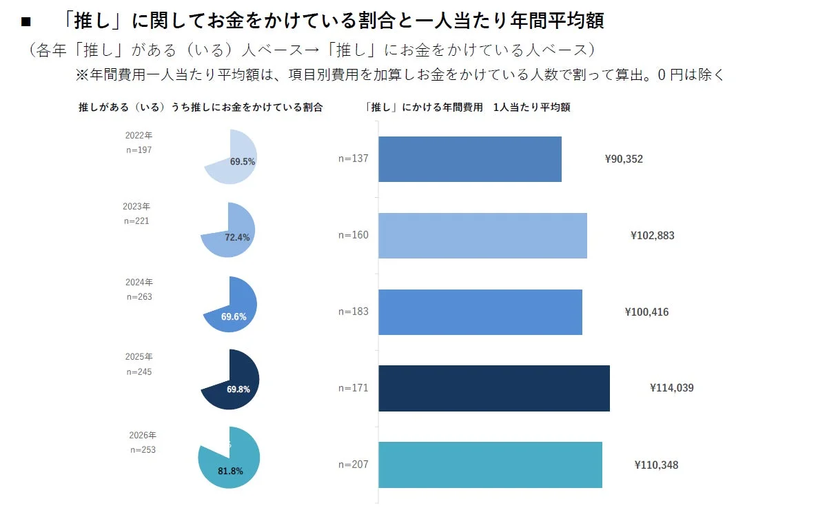 「推し」に関してをかけている割合と一人当たり年間平均額