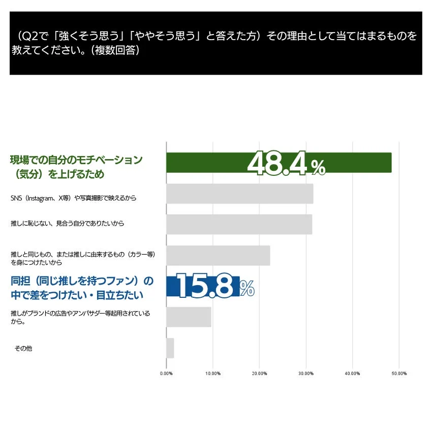 Q2のアンケートで「強くそう思う」「ややそう思う」と答えた人への複数回答形式の理由を示す棒グラフです。現場でのモチベーション向上(48.4%)や、同担の中で目立ちたい(15.8%)といった理由が示されています。
