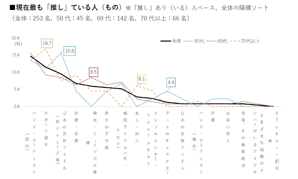 現在最も「推し」ている人 (もの) の年代別内訳