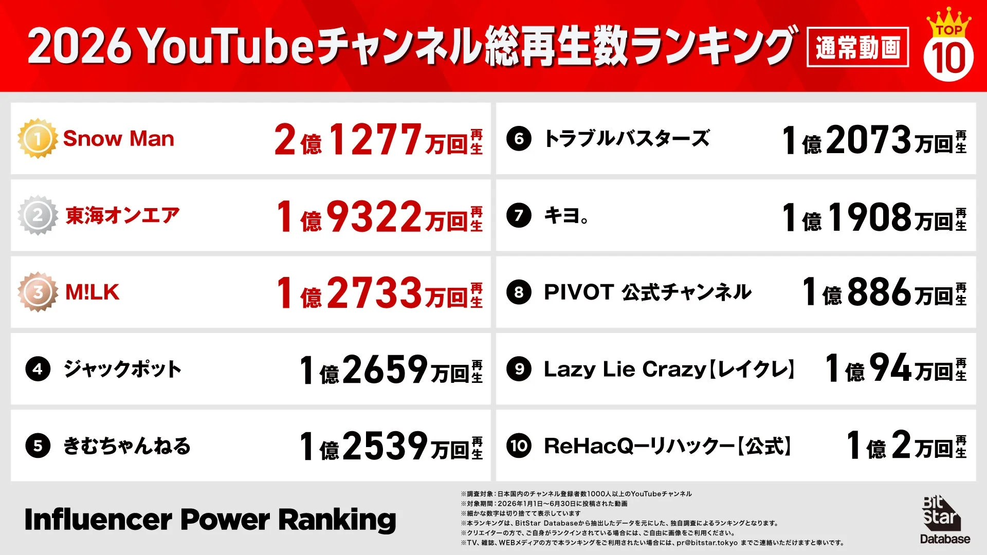 2026 YouTubeチャンネル総再生数ランキング 通常動画 TOP 10