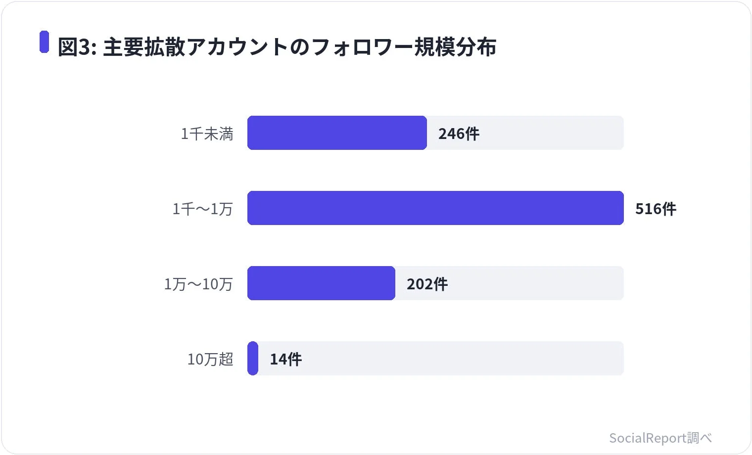 主要拡散アカウントのフォロワー規模分布