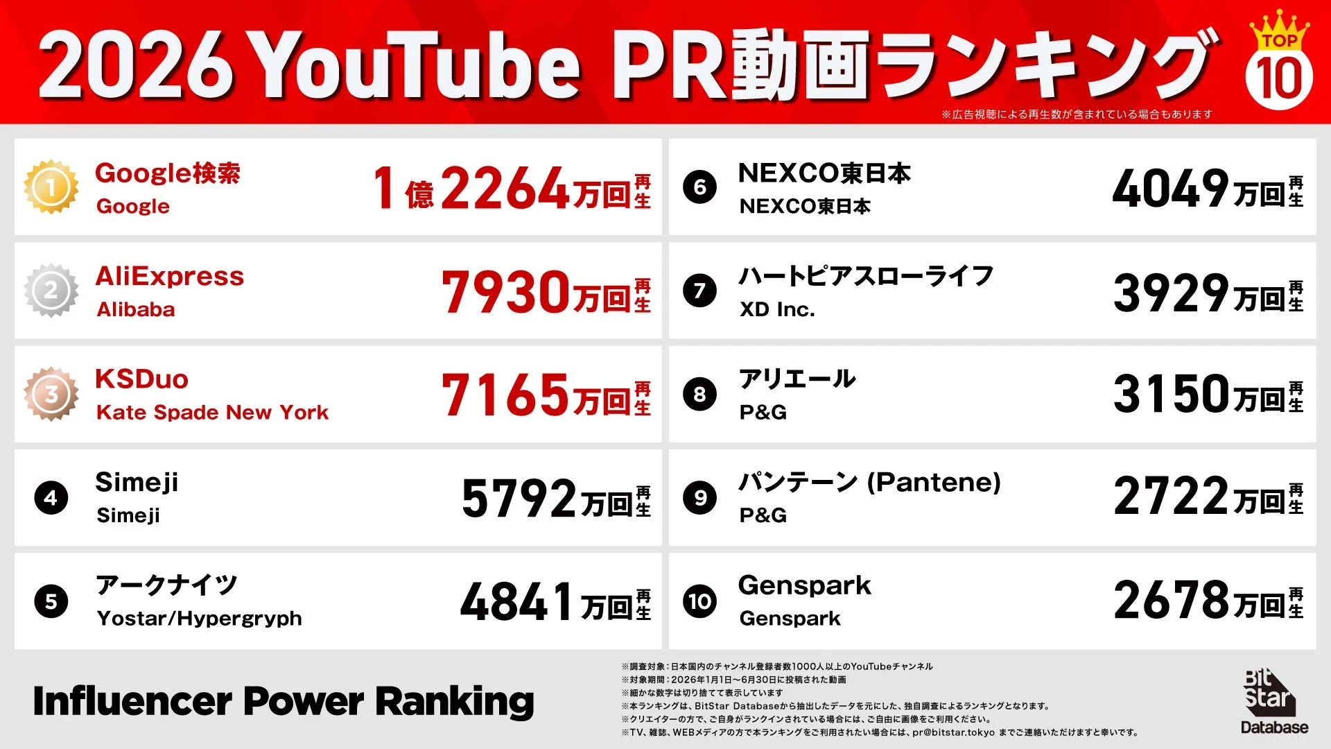 2026 YouTube PR動画ランキング TOP 10