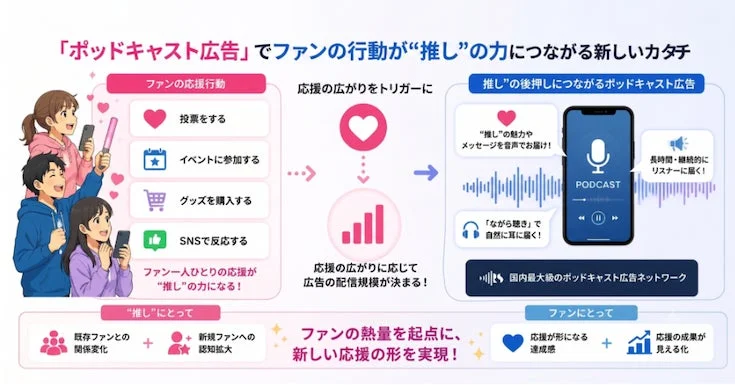 「ポッドキャスト広告」でファンの行動が“推し”の力につながる新しいカタチ