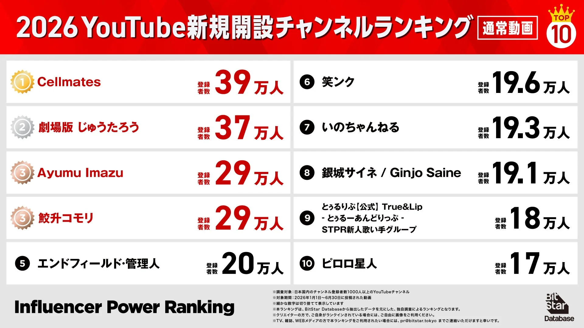 2026 YouTube 新規開設チャンネルランキング 通常動画 TOP 10