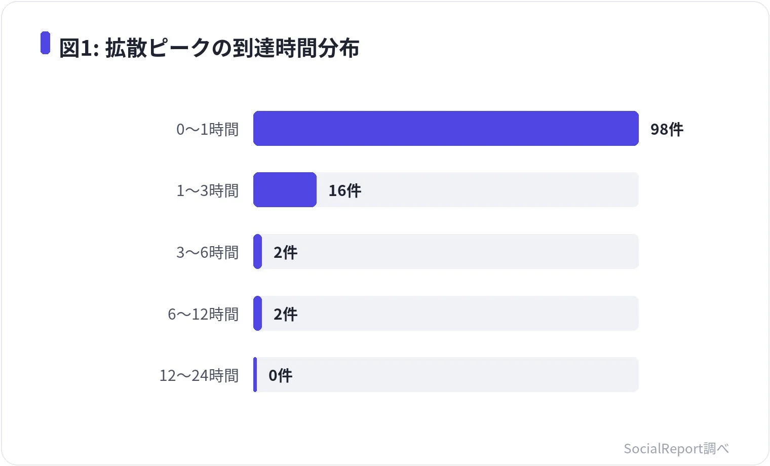 拡散ピークの到達時間分布