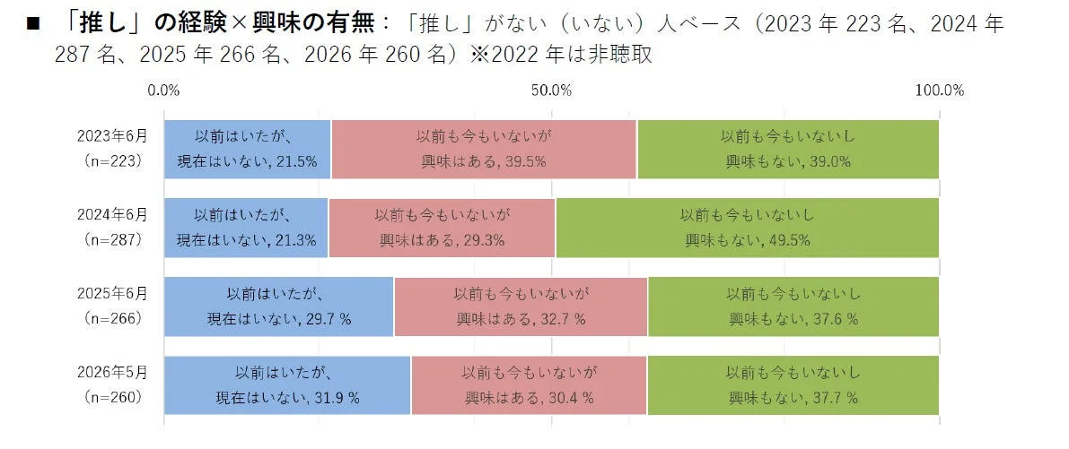「推し」の経験×興味の有無