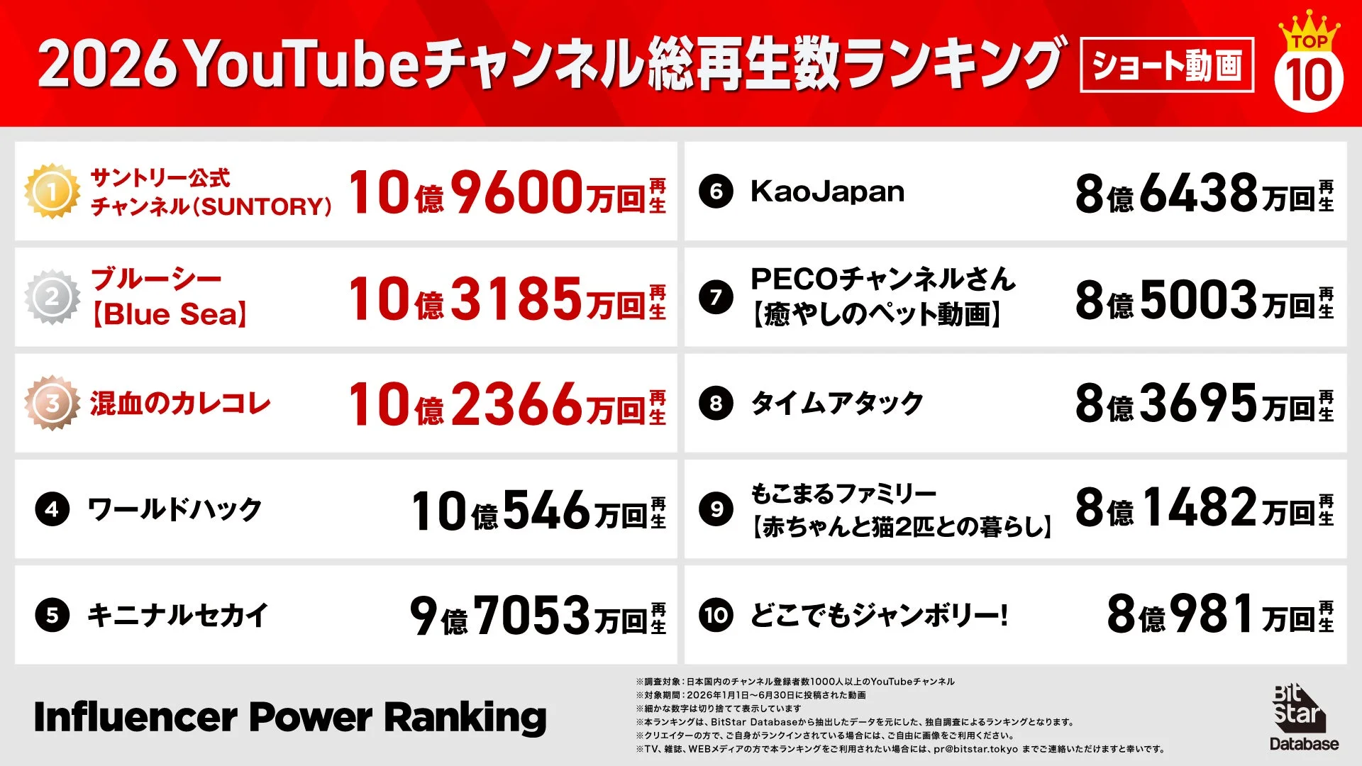 2026 YouTubeチャンネル総再生数ランキング ショート動画 TOP 10
