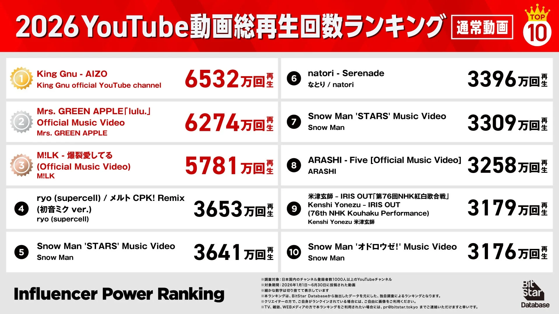 2026 YouTube動画総再生回数ランキング 通常動画 TOP 10