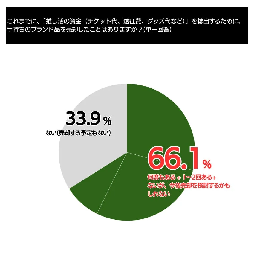 推し活の資金捻出のためにブランド品を売却した経験について尋ねたアンケート結果を示す円グラフです。66.1%が売却経験があるか、今後検討する可能性があり、33.9%は経験も予定もないと回答しています。