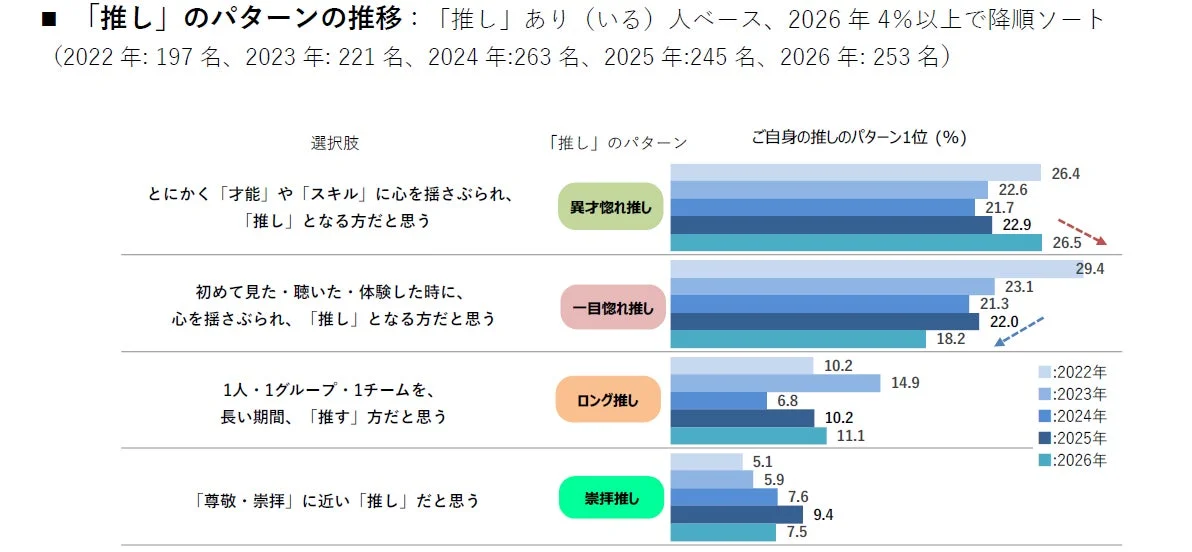 「推し」のパターンの推移
