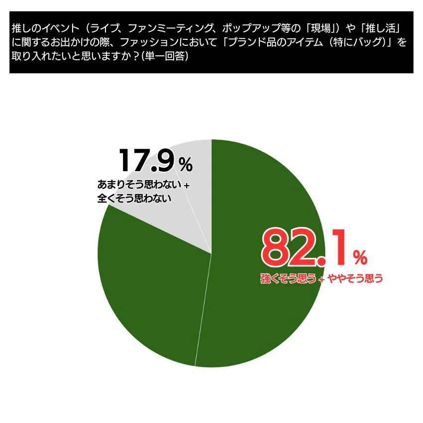 推し活関連イベントへのお出かけ時にファッションにブランド品(特にバッグ)を取り入れたいかというアンケート結果を示す円グラフ。82.1%が取り入れたいと回答しており、高い関心を示している。