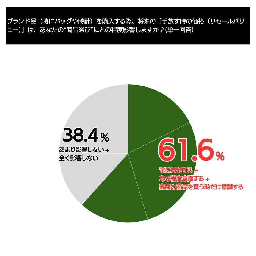 ブランド品購入時、将来のリセールバリューが商品選びにどの程度影響するかを尋ねた円グラフ。61.6%の人がリセールバリューを意識すると回答し、38.4%は意識しないと回答しています。