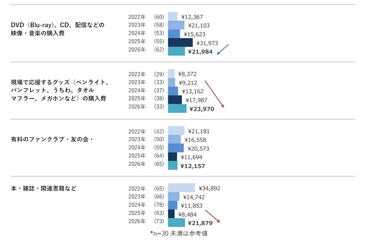 活動内容別1人当たり年間平均額の推移(映像・音楽、応援グッズ、ファンクラブ、書籍)