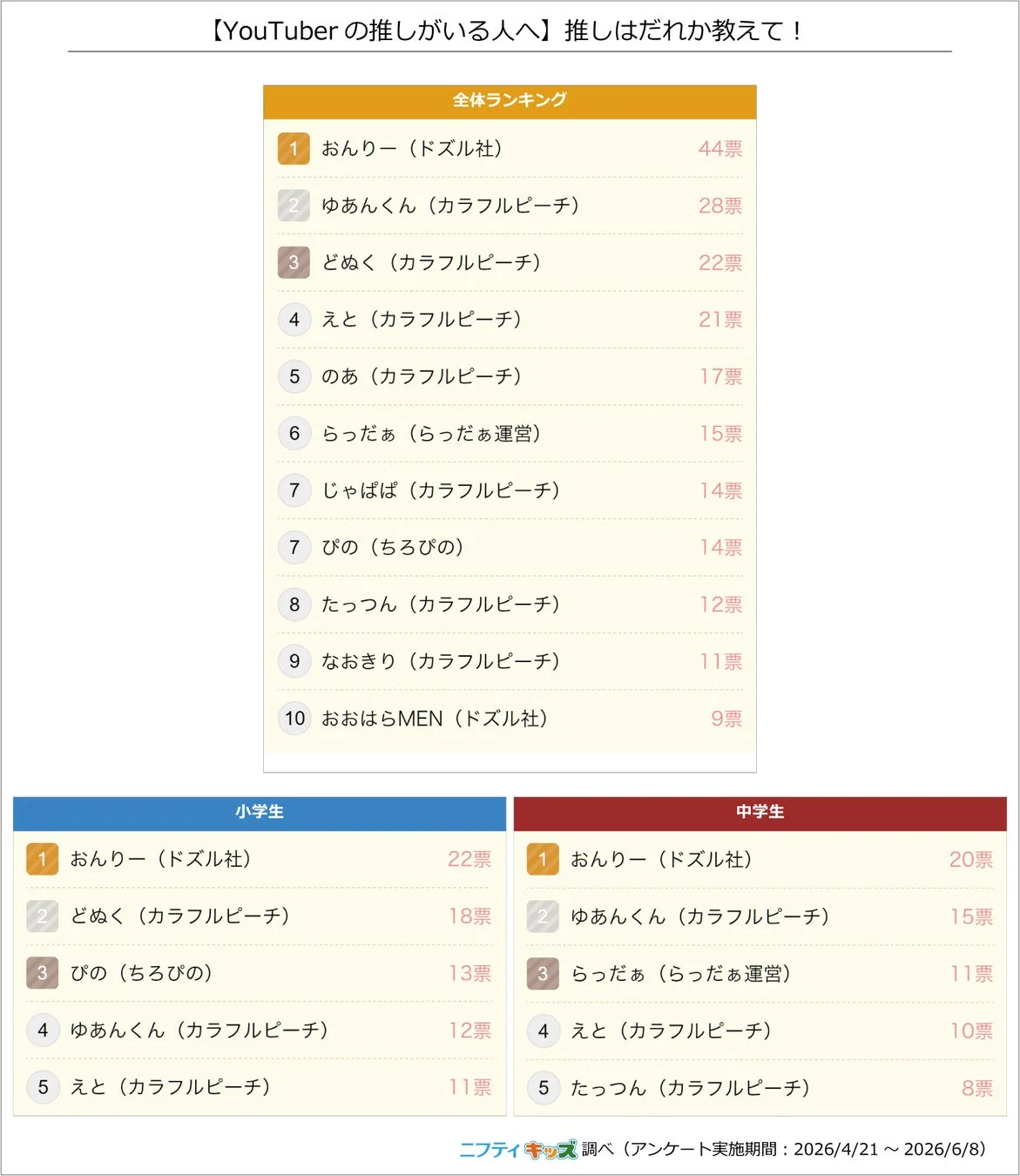 YouTuber,推し,ランキング,アンケート,ニフティキッズ,ドズル社,カラフルピーチ,小学生,中学生,調査結果