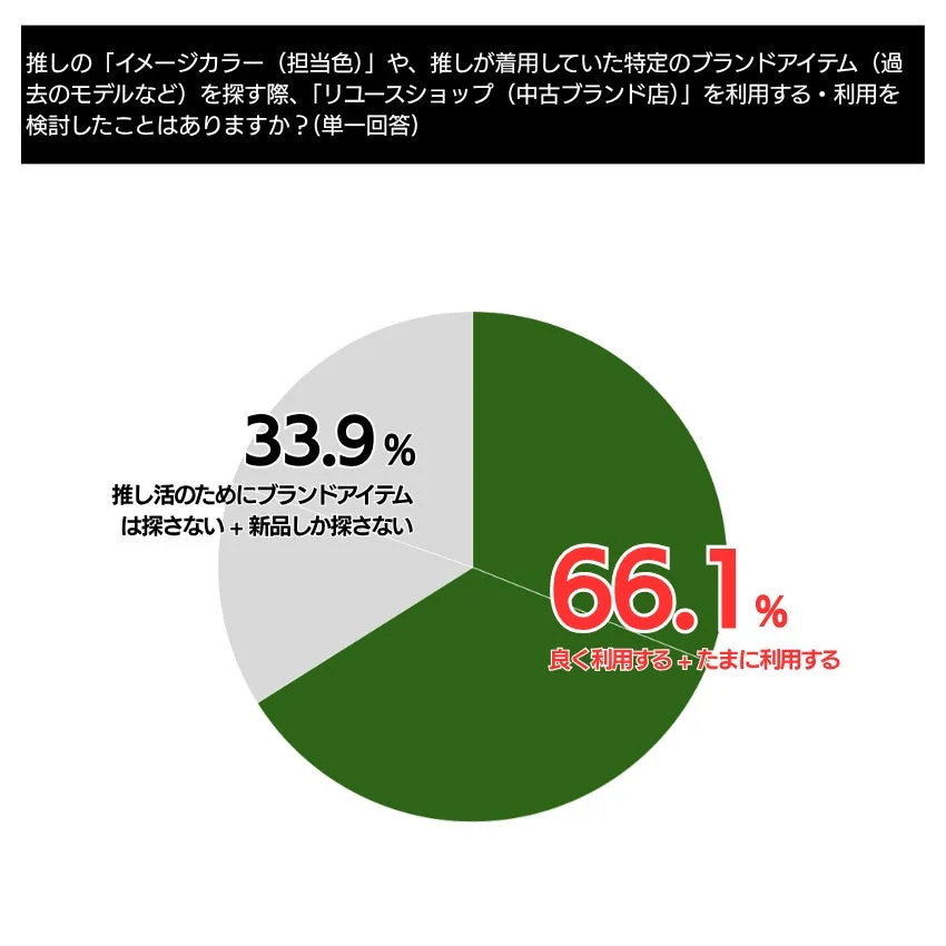 推し活において、推しのイメージカラーや着用アイテムを探す際にリユースショップを利用するかどうかのアンケート結果を示す円グラフです。66.1%が利用経験あり、33.9%が利用しないまたは新品のみを探すと回答しています。