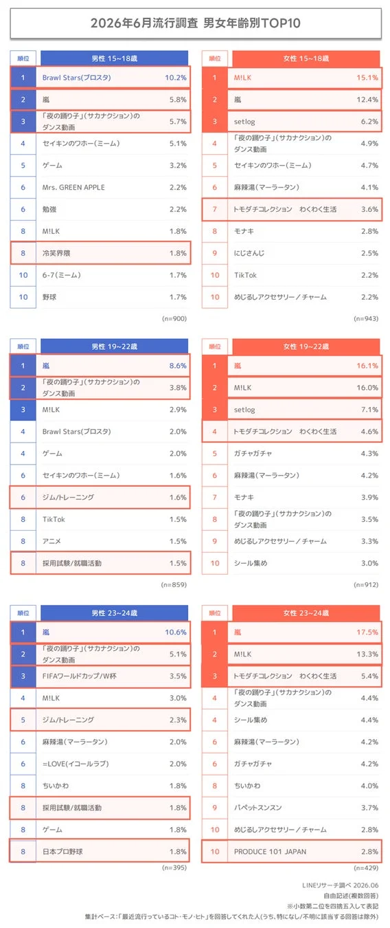 2026年6月に行われたLINEリサーチによる男女年齢別の流行調査TOP10