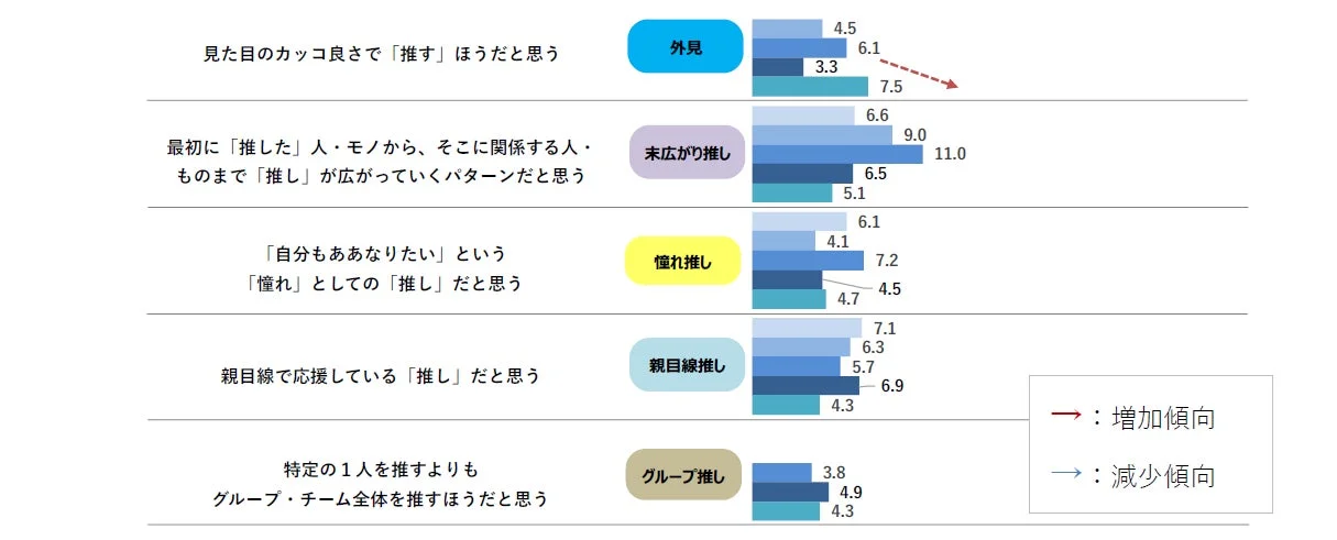 「推し」のパターンの推移(外見推しなど)