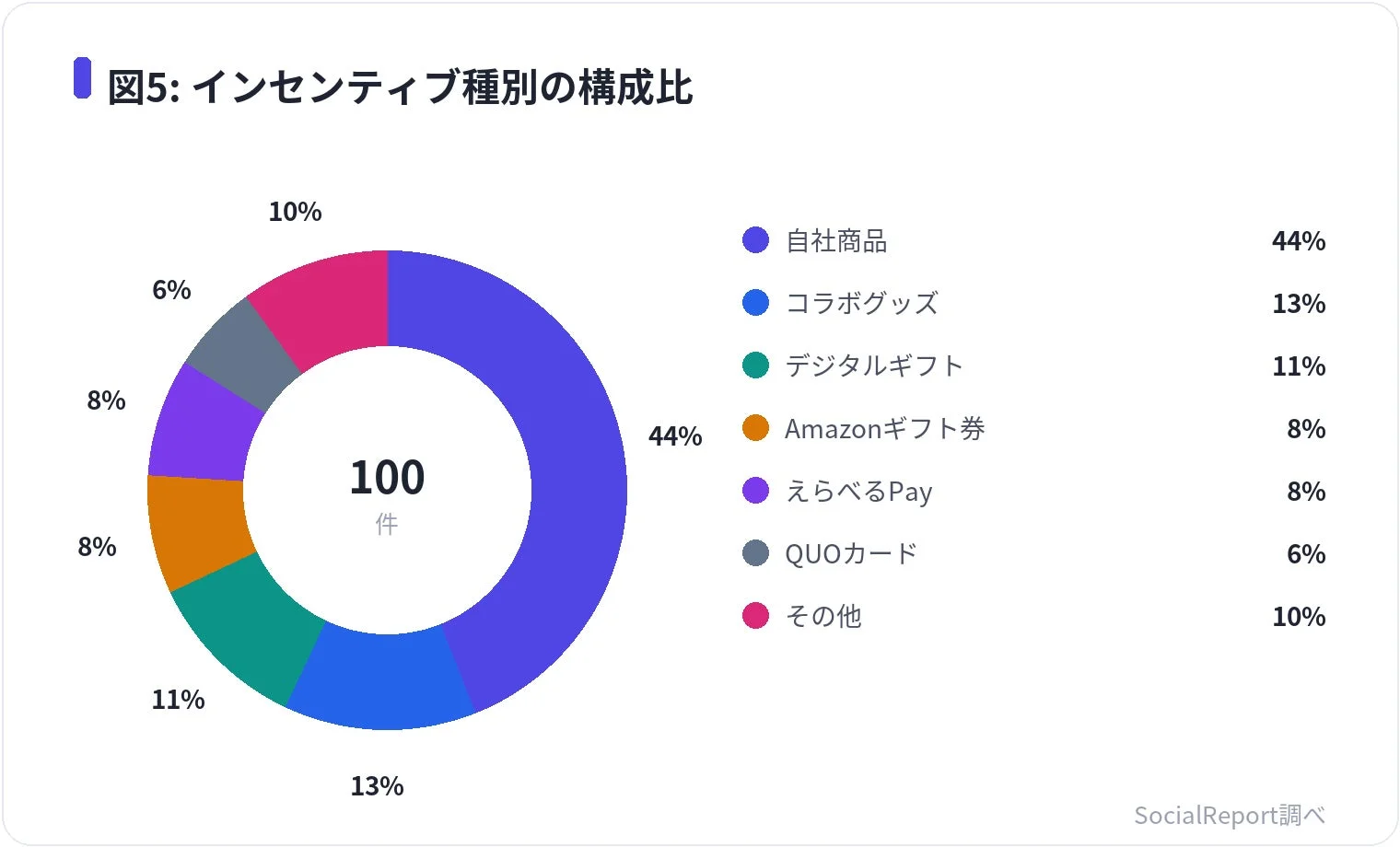 インセンティブ種別の構成比