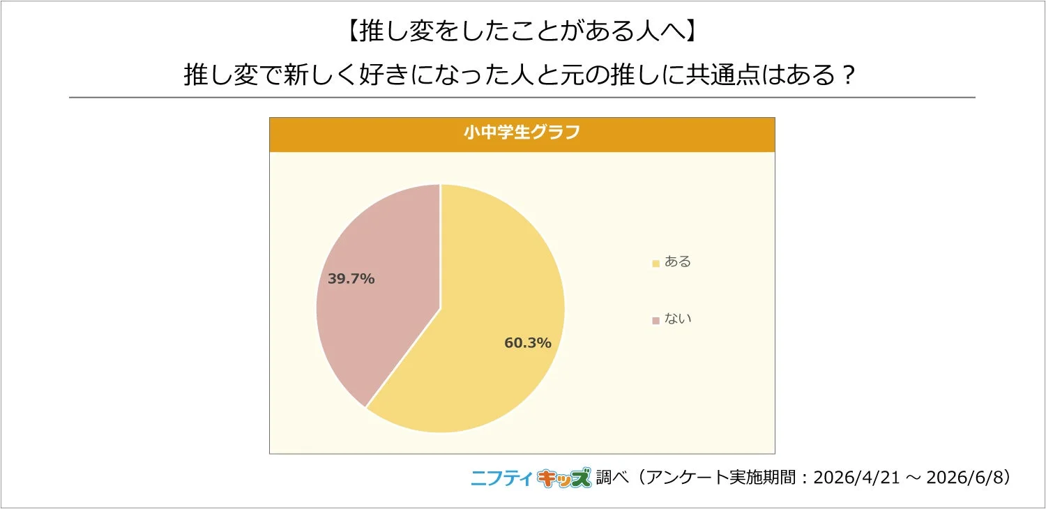 推し活,推し変,アンケート,円グラフ,小中学生,共通点,ニフティキッズ,調査