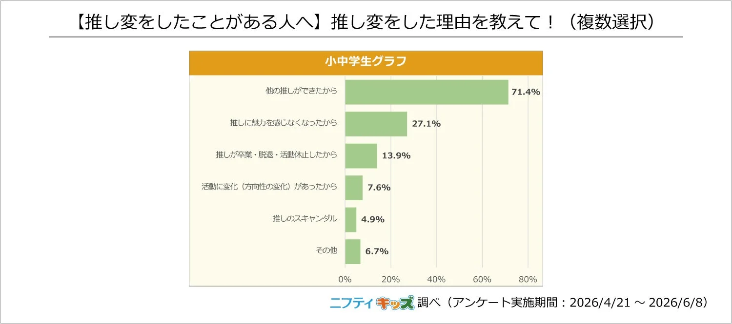 推し変,推し活,アンケート,グラフ,小中学生,ファン活動,理由,調査,ニフティキッズ