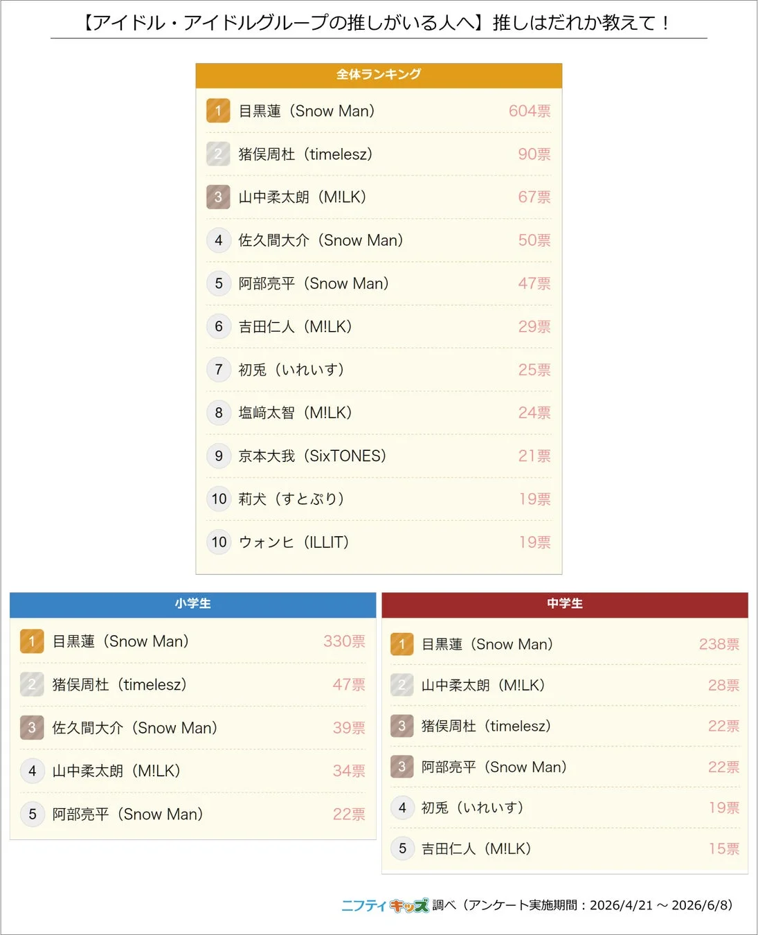 アイドル,アイドルグループ,推し,ランキング,アンケート,投票,Snow Man,timelesz,M!LK,SixTONES,いれいす,すとぷり,ILLIT,目黒蓮,猪狩蒼弥,山中柔太朗,佐久間大介,阿部亮平,吉田仁人,初兎,塩﨑太智,京本大我,莉犬,ウォンヒ,小学生,中学生