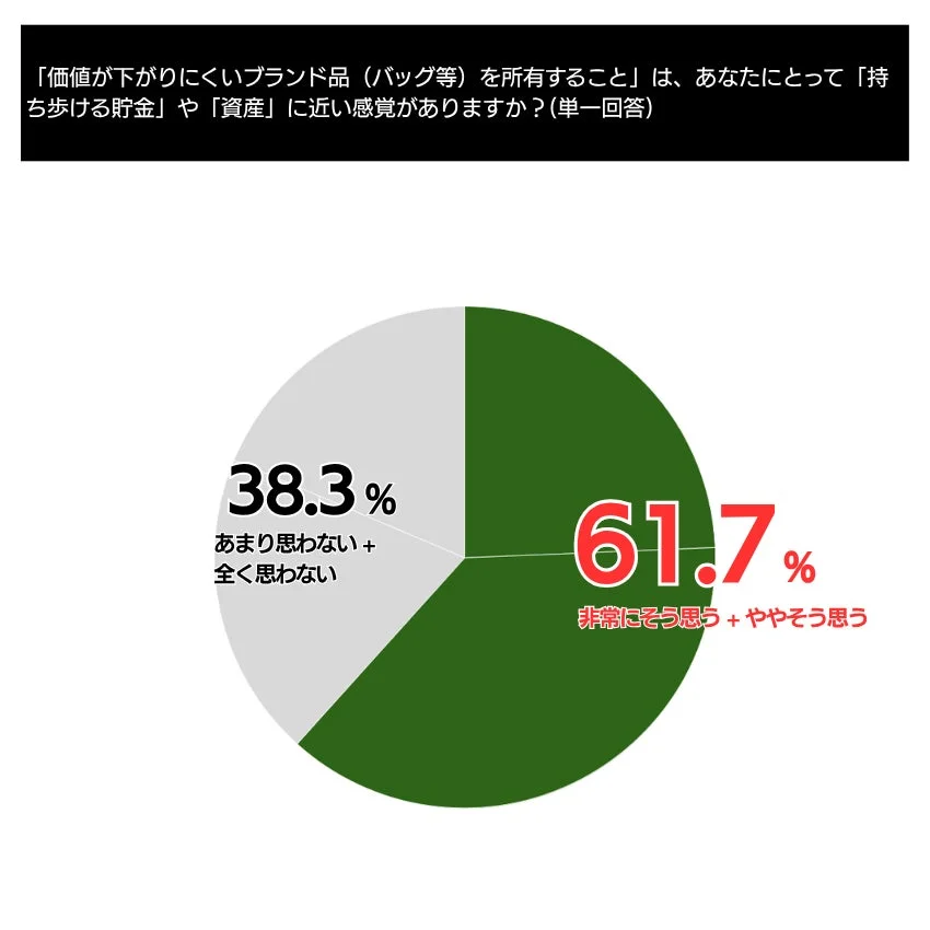 価格が下がりにくいブランド品(バッグ等)を「持ち歩ける貯金」や「資産」だと感じるかどうかのアンケート結果を示す円グラフ。61.7%がそう思うと回答し、38.3%があまり思わない、または全く思わないと回答している。