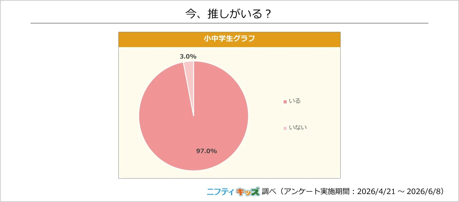 推し,アンケート,小中学生,グラフ,調査,円グラフ,ファン文化,エンタメ