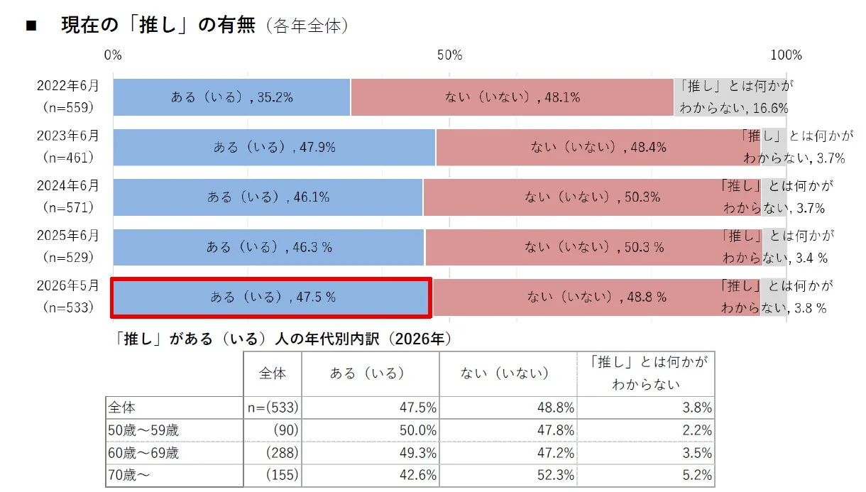 現在の「推し」の有無と年代別内訳