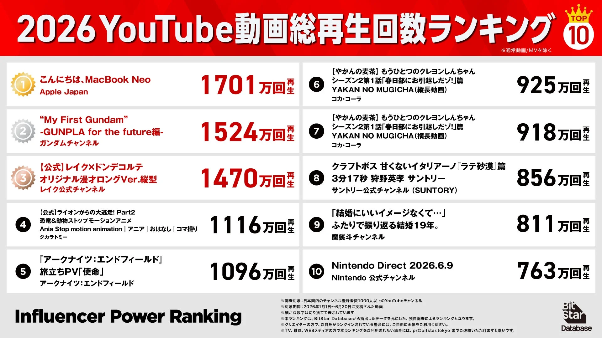 2026 YouTube 動画総再生回数ランキング TOP 10 ※通常動画/MVを除く