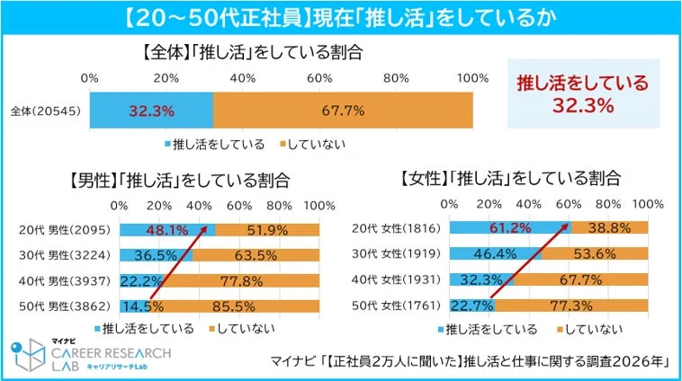 推し活実施率
