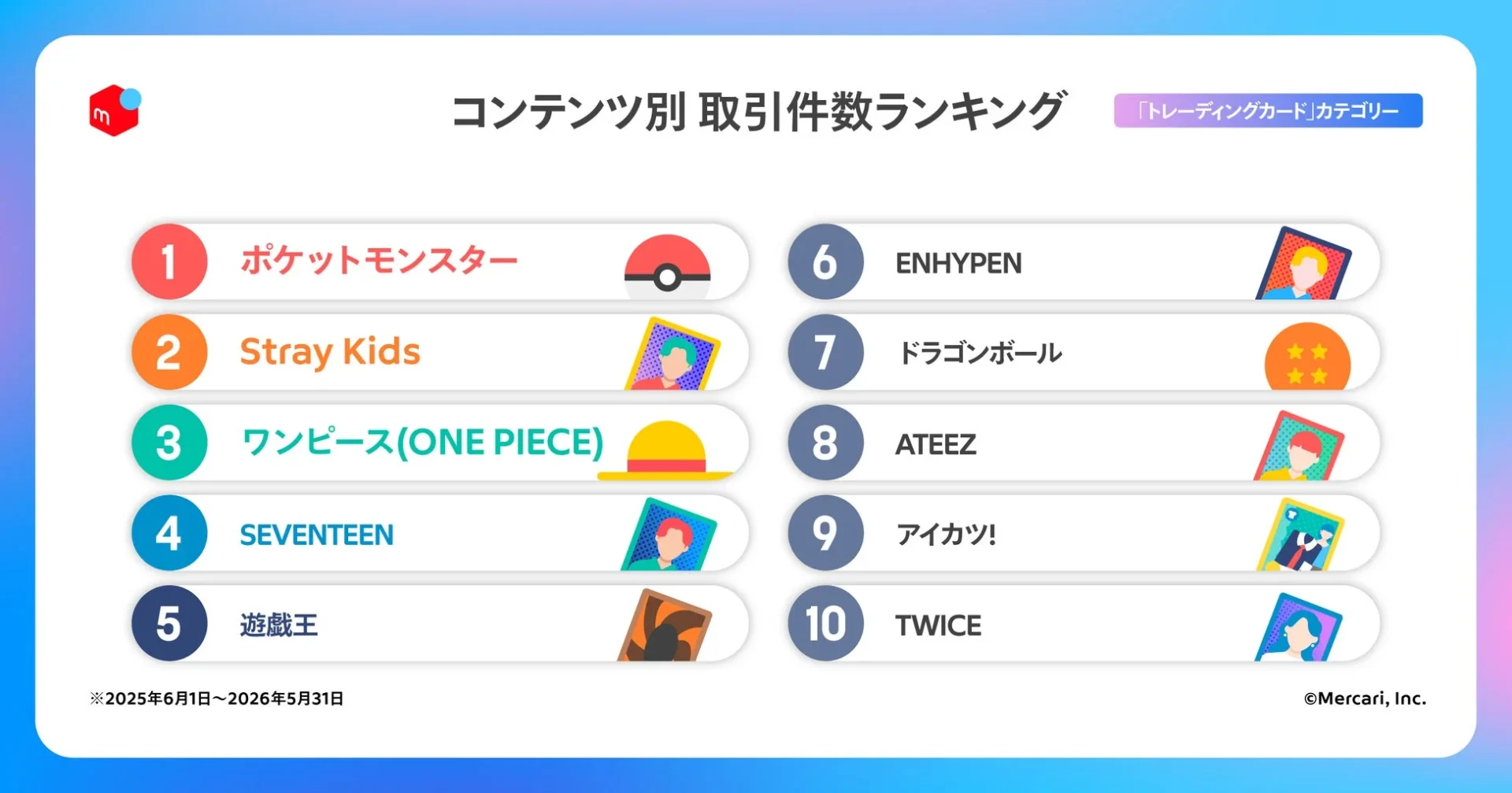 コンテンツ別 取引件数ランキング 「トレーディングカード」カテゴリー