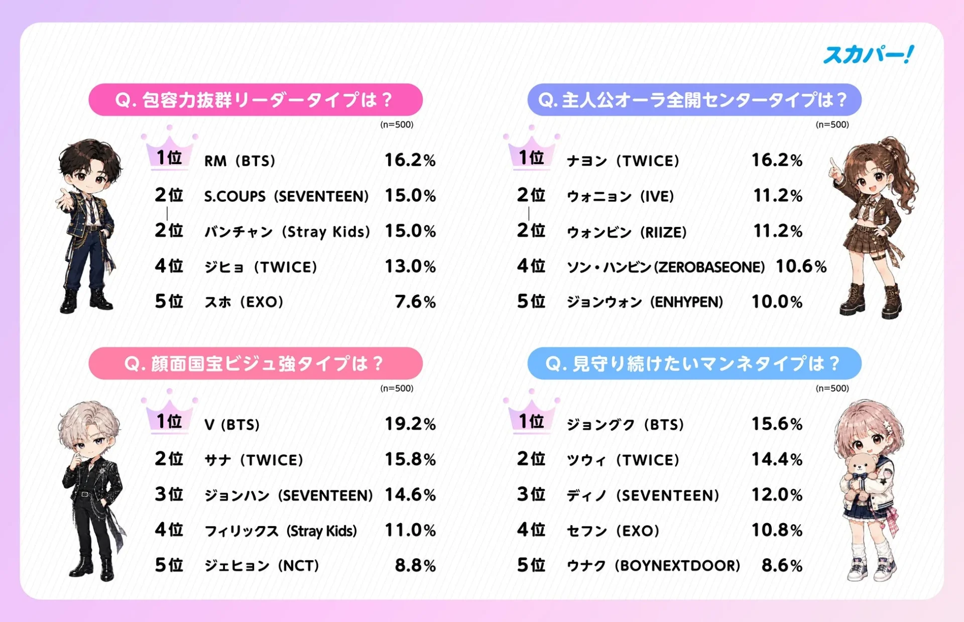 各推しタイプの代表メンバーランキング