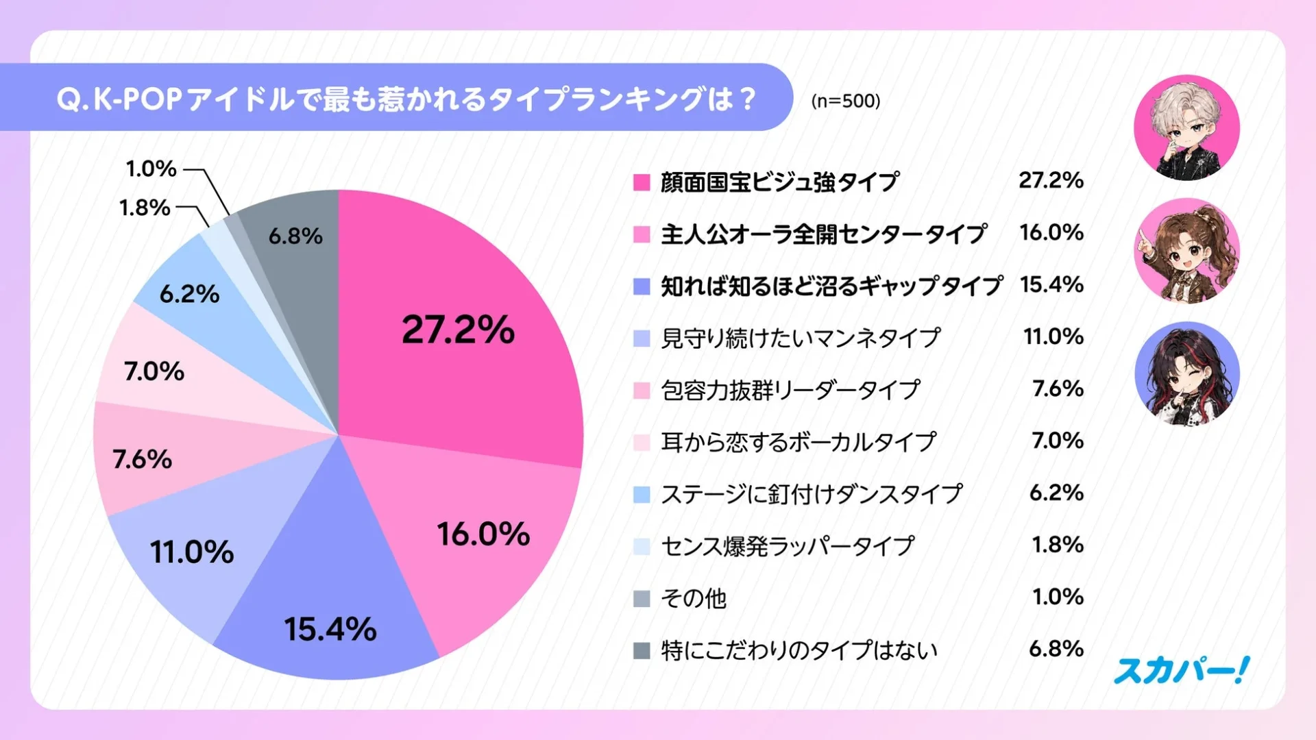 K-POPアイドルで最も惹かれるタイプランキング