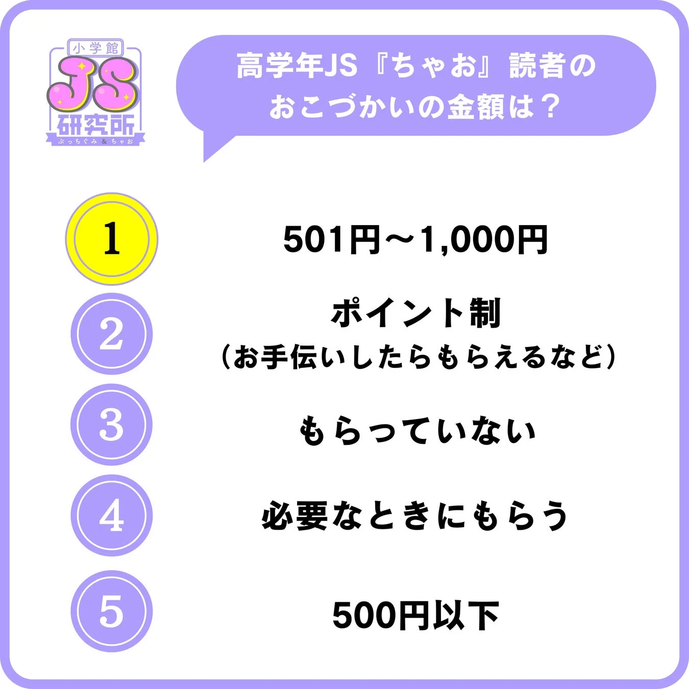 高学年JSのおこづかいの金額