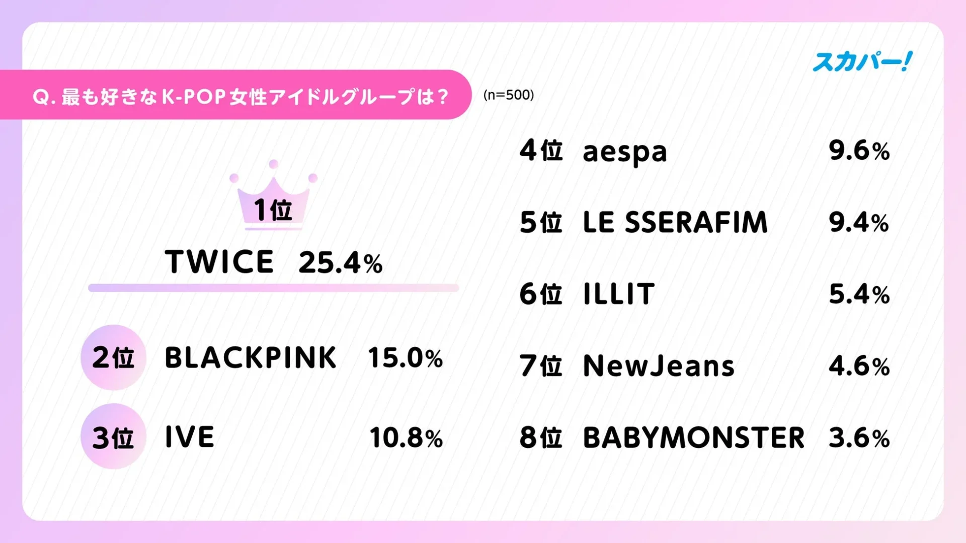 最も好きなK-POP女性アイドルグループ