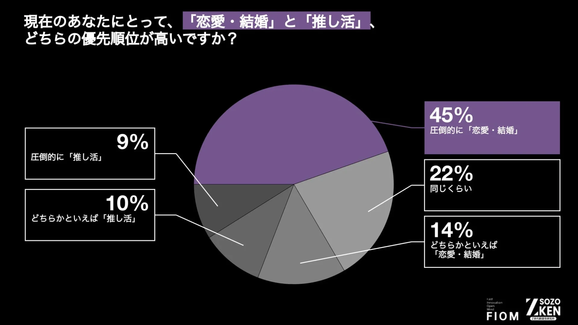 恋愛・結婚と推し活の優先順位
