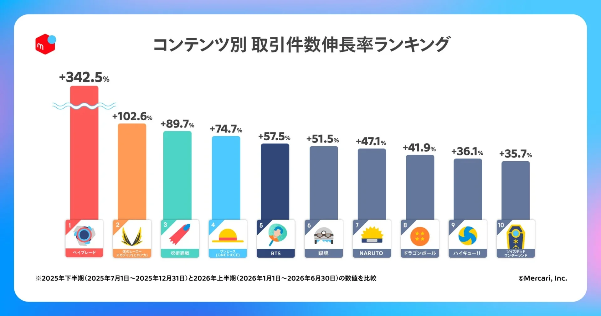 コンテンツ別 取引件数伸長率ランキング