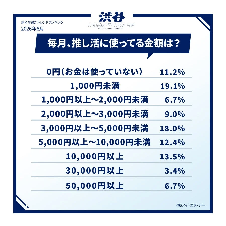 毎月、推し活に使ってる金額